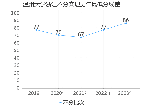 最低分数差