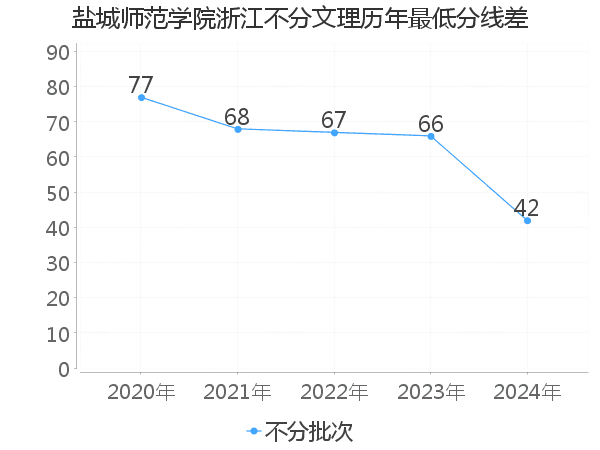 最低分数差