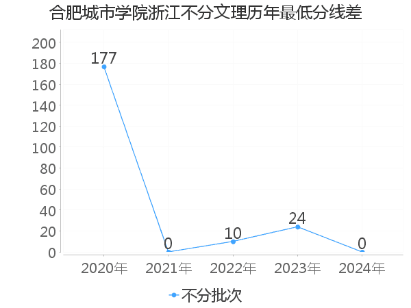 最低分数差