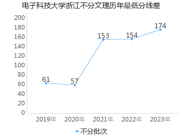 最低分数差