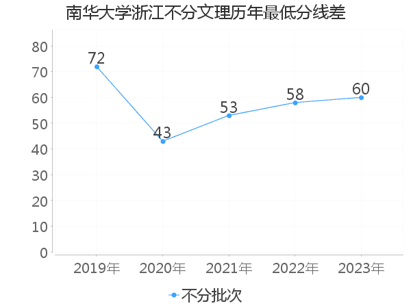 最低分数差