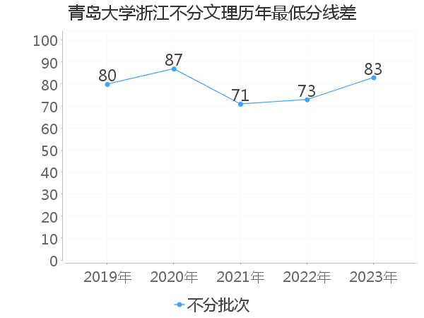 最低分数差