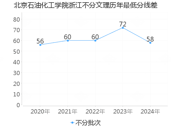 最低分数差