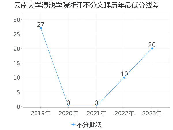 最低分数差