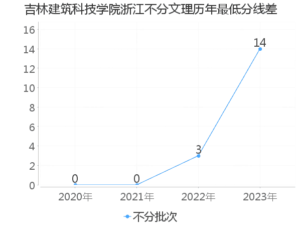 最低分数差