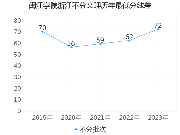 最低分数差