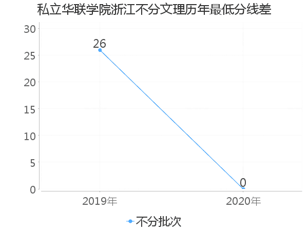 最低分数差