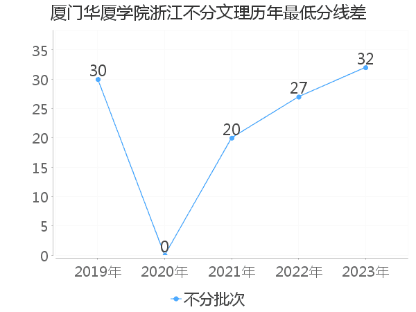 最低分数差