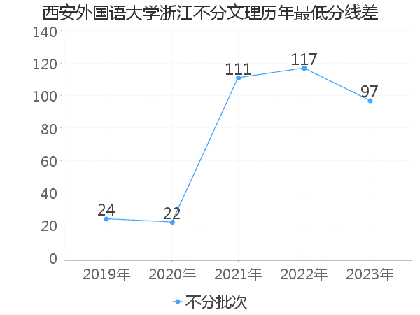 最低分数差