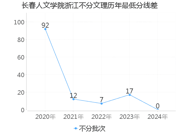 最低分数差