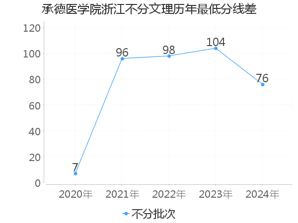 最低分数差