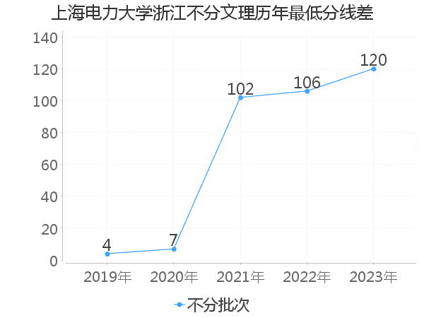 最低分数差