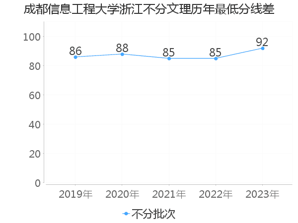 最低分数差