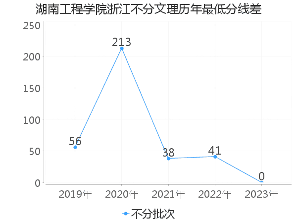 最低分数差