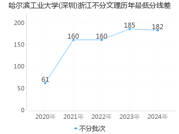 最低分数差