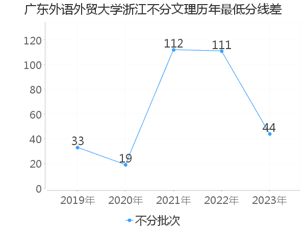 最低分数差