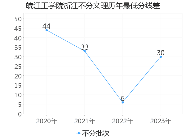 最低分数差