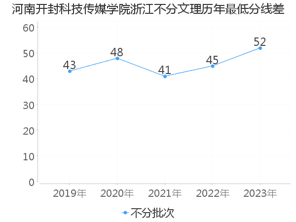 最低分数差