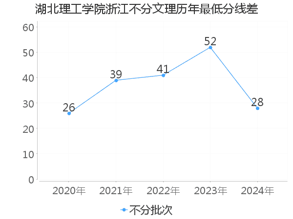 最低分数差