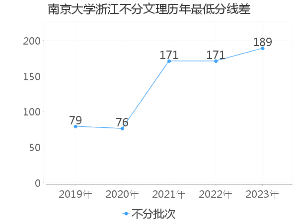 最低分数差