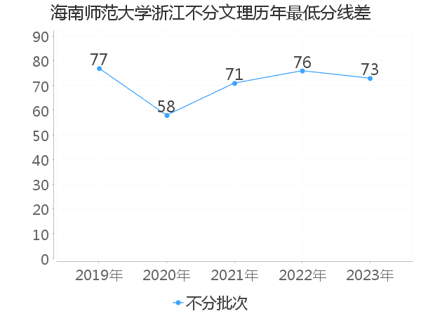 最低分数差