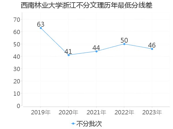 最低分数差