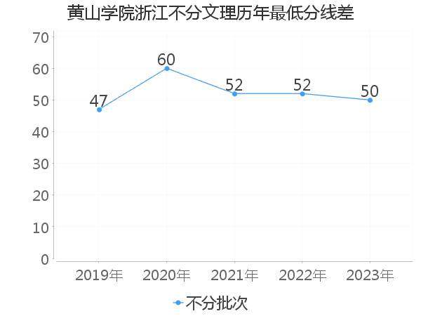 最低分数差