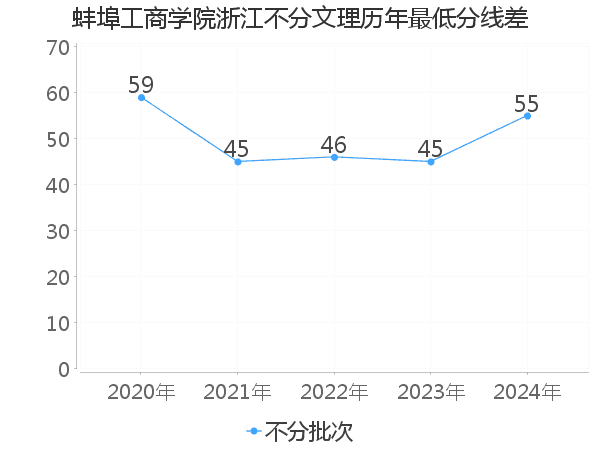 最低分数差