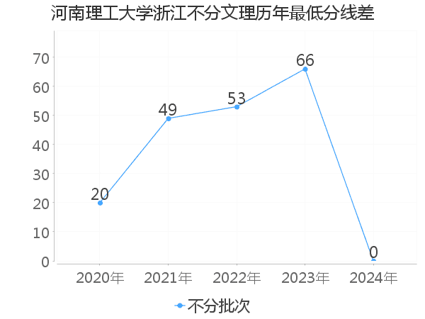 最低分数差