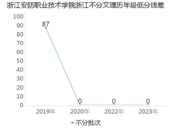 最低分数差