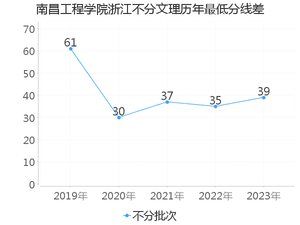 最低分数差