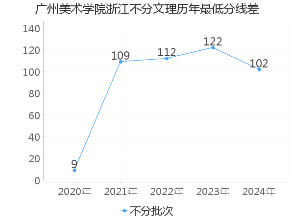 最低分数差