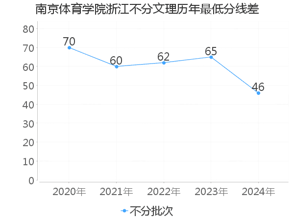 最低分数差