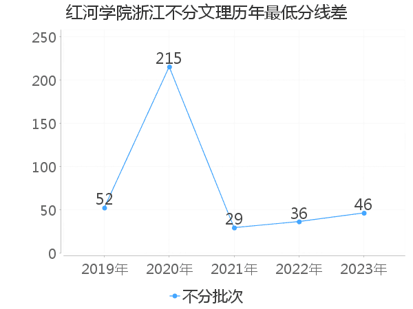 最低分数差