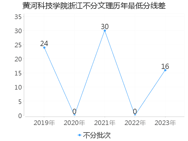 最低分数差