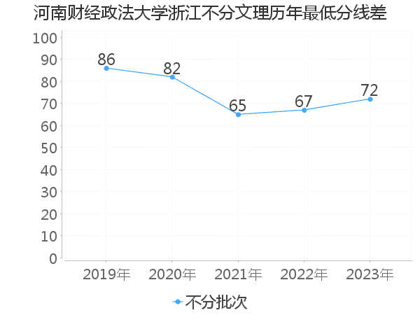 最低分数差