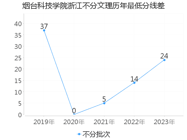 最低分数差