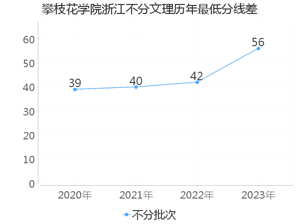 最低分数差