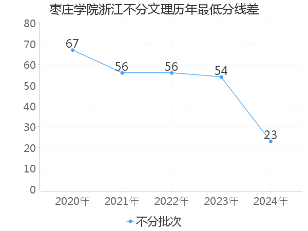 最低分数差