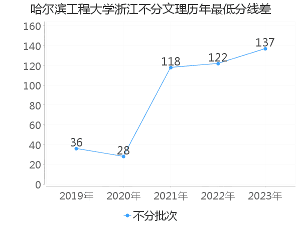 最低分数差