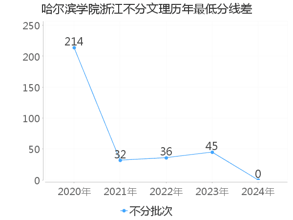 最低分数差