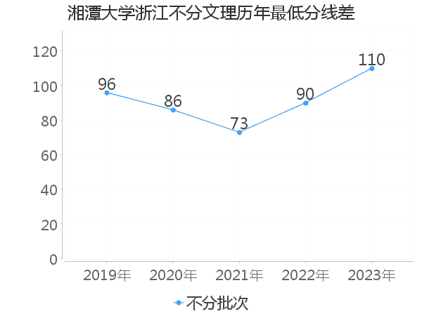 最低分数差