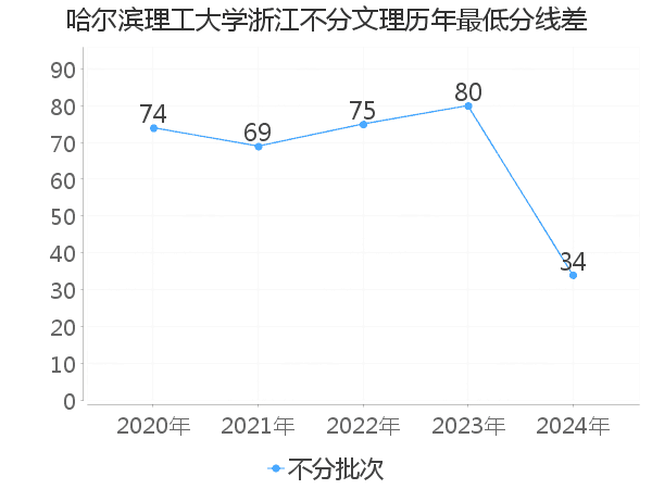 最低分数差