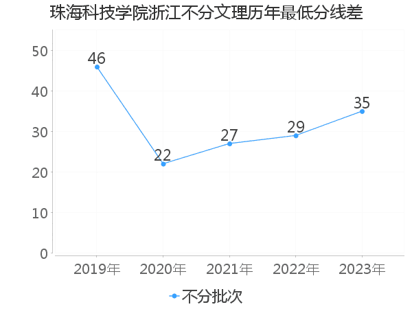 最低分数差