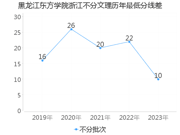 最低分数差