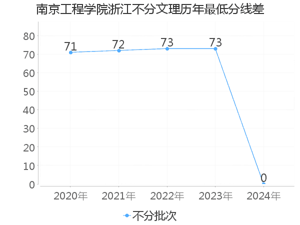 最低分数差