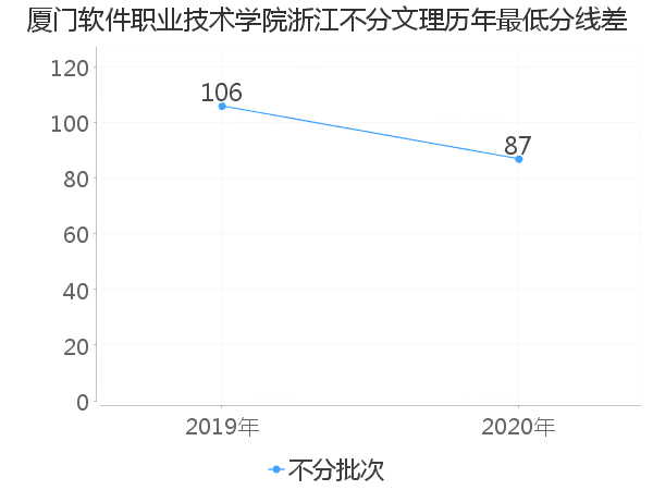 最低分数差