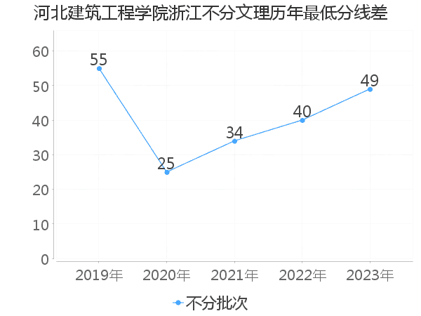 最低分数差