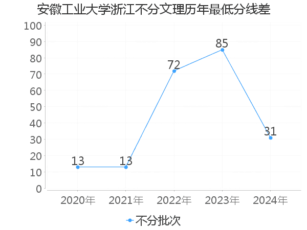 最低分数差