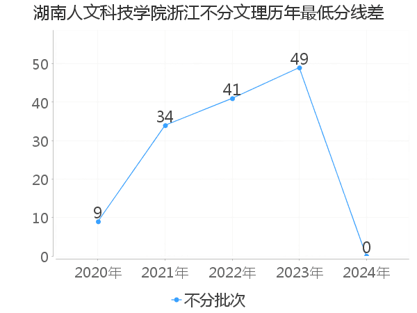 最低分数差